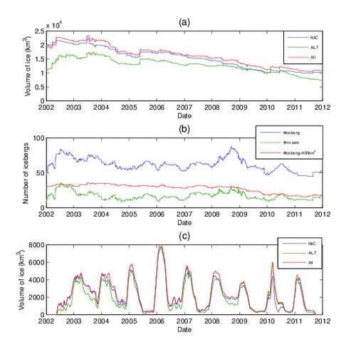 Analysis of large southern icebergs using altimeter waveforms