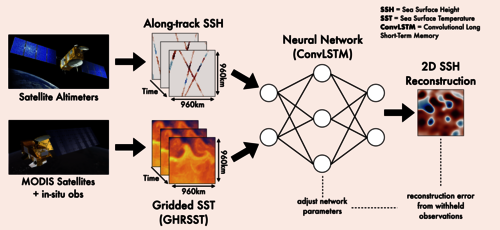 Deep learning for accurate SSH reconstruction from altimetry and SST observations