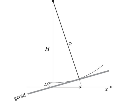 Slope Correction for Ocean Radar Altimetry