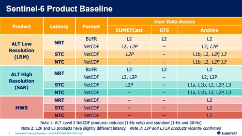 Sentinel-6 Products: What’s new?