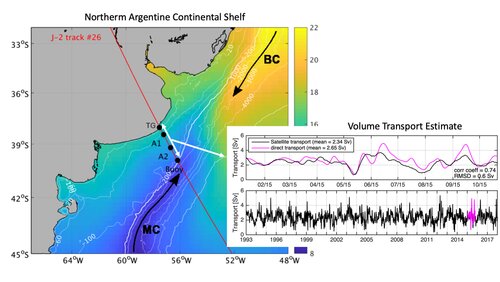 Analysis of a 25-year long volume transport time series derived from satellite altimetry data and in situ measurements