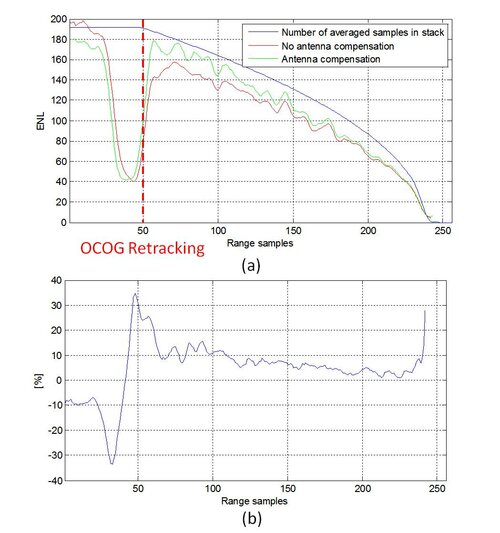 Speckle reduction on SAR waveforms by along-track antenna pattern compensation on stacks of single look echoes