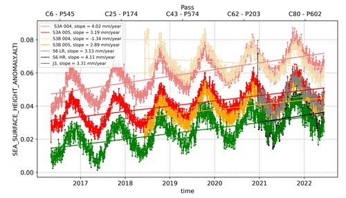 Validation of the latest Sentinel-3A/B surface topography baseline collection BC_005 over ocean 