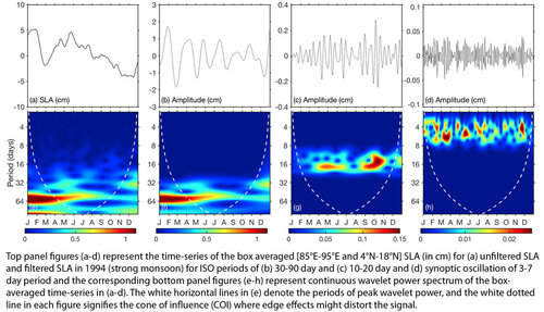 Utilization of Satellite Altimetry Data in Monitoring Intraseasonal Oscillations in the Indian Ocean
