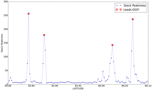 Exploiting Cryosat-2 stack data for nadir-lead detection in sea-ice regions