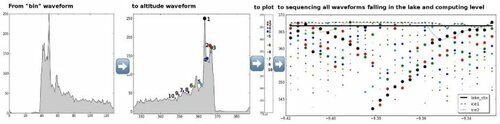 Development of a contextual (multi-waveform) retracker for estimating water levels in lakes and reservoirs