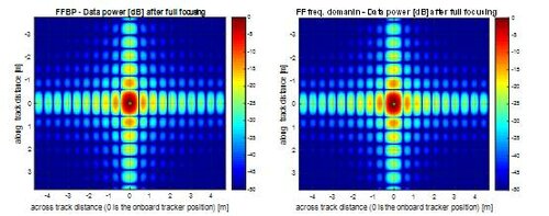 A trade-off analysis of Fully Focused SAR processing algorithms for high PRF altimeters