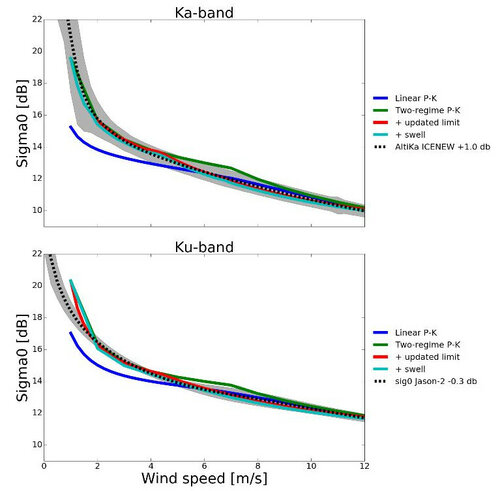 Impact of an updated parameterization of Elfouhaily Unified Directional Spectrum for altimeter backscattering coefficient simulation in Ka band on Wet Tropospheric Correction retrieval.