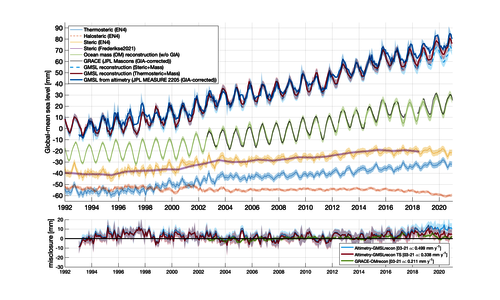 Secular and seasonal reconstructing of global and regional sea level change