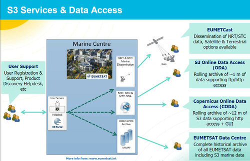 Access to Sentinel-3 Marine Center data