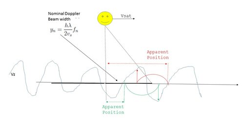 Wave vertical orbital velocity effects on Doppler Altimeter waveform and SSH measurement