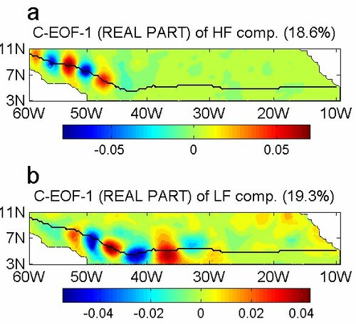 Investigation of the intra-annual variability of the North Equatorial Counter Current eddies and of the instability waves of the North tropical Atlantic Ocean