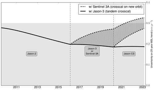 Continuing the Global Mean Sea Level reference record with Jason-CS / Sentinel-6