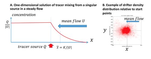 Particle diffusion against mean flow as a new framework for local estimate of mixing coefficient