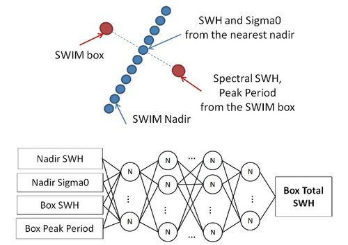 Acquisition of the Significant Wave Height from CFOSAT SWIM Spectra through a Deep Neural Network and its Impact on Wave Model Assimilation