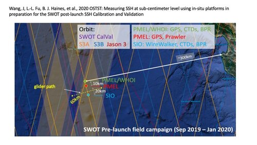 Measuring SSH at sub-centimeter level using in-situ platforms in preparation for the SWOT post-launch SSH Calibration and Validation