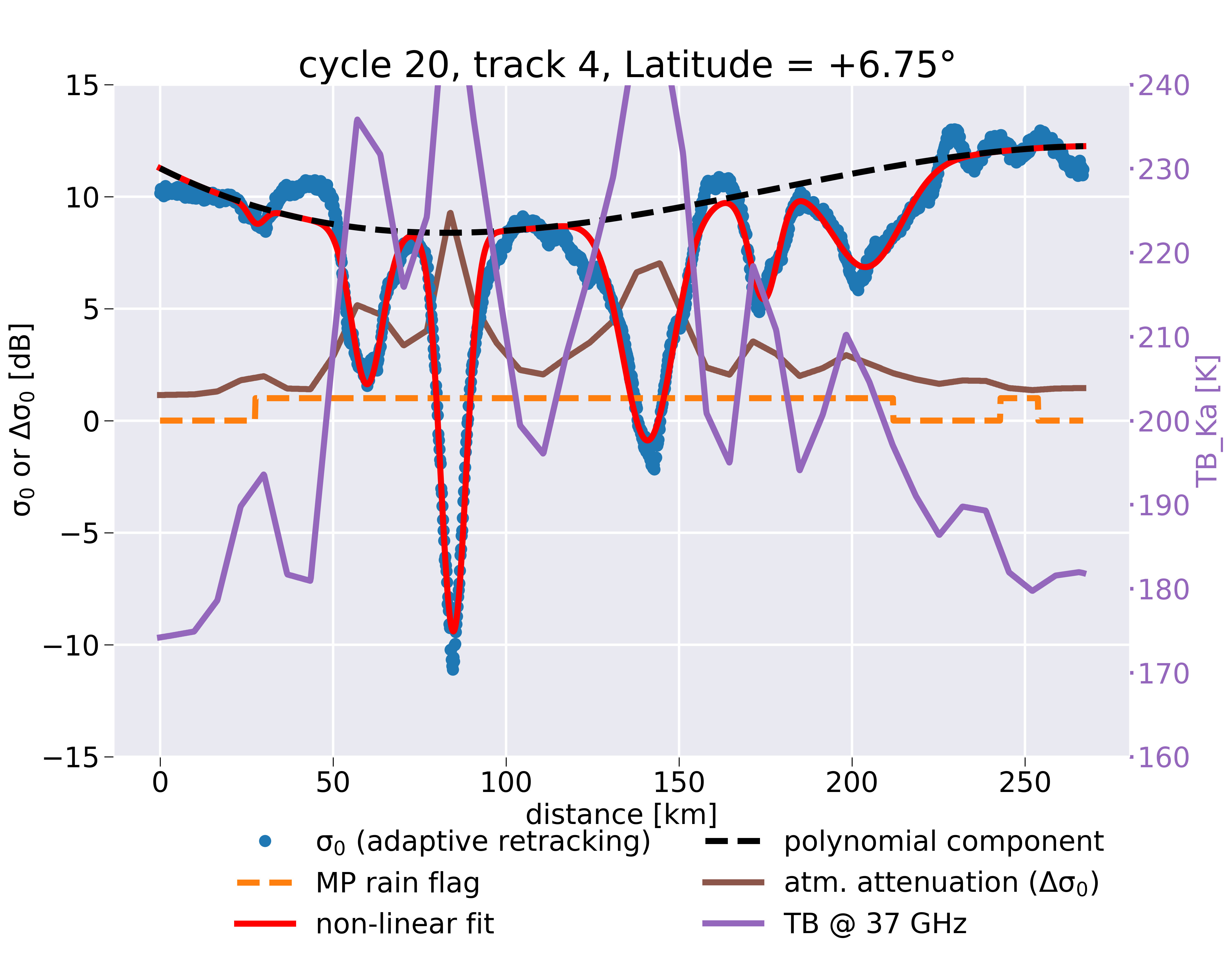 Characterizing Rain Cells as Measured by a Ka-band Nadir Radar Altimeter: First Results and Impact on Future Altimetry Missions