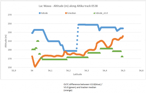 Performance analysis between autonomous tracker median and new version of OLTC mode