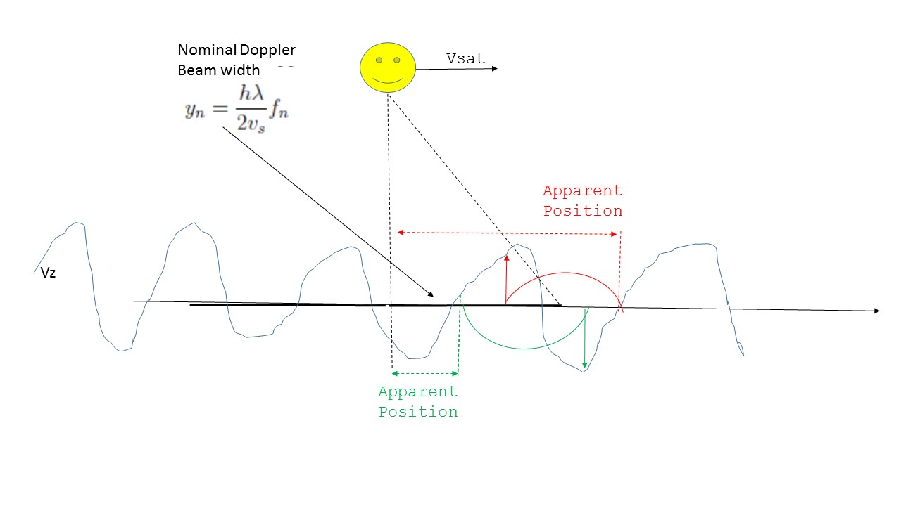 EPCetalFIGURE1 Wave vertical orbital velocity effects on Doppler Altimeter waveform and SSH measurement
