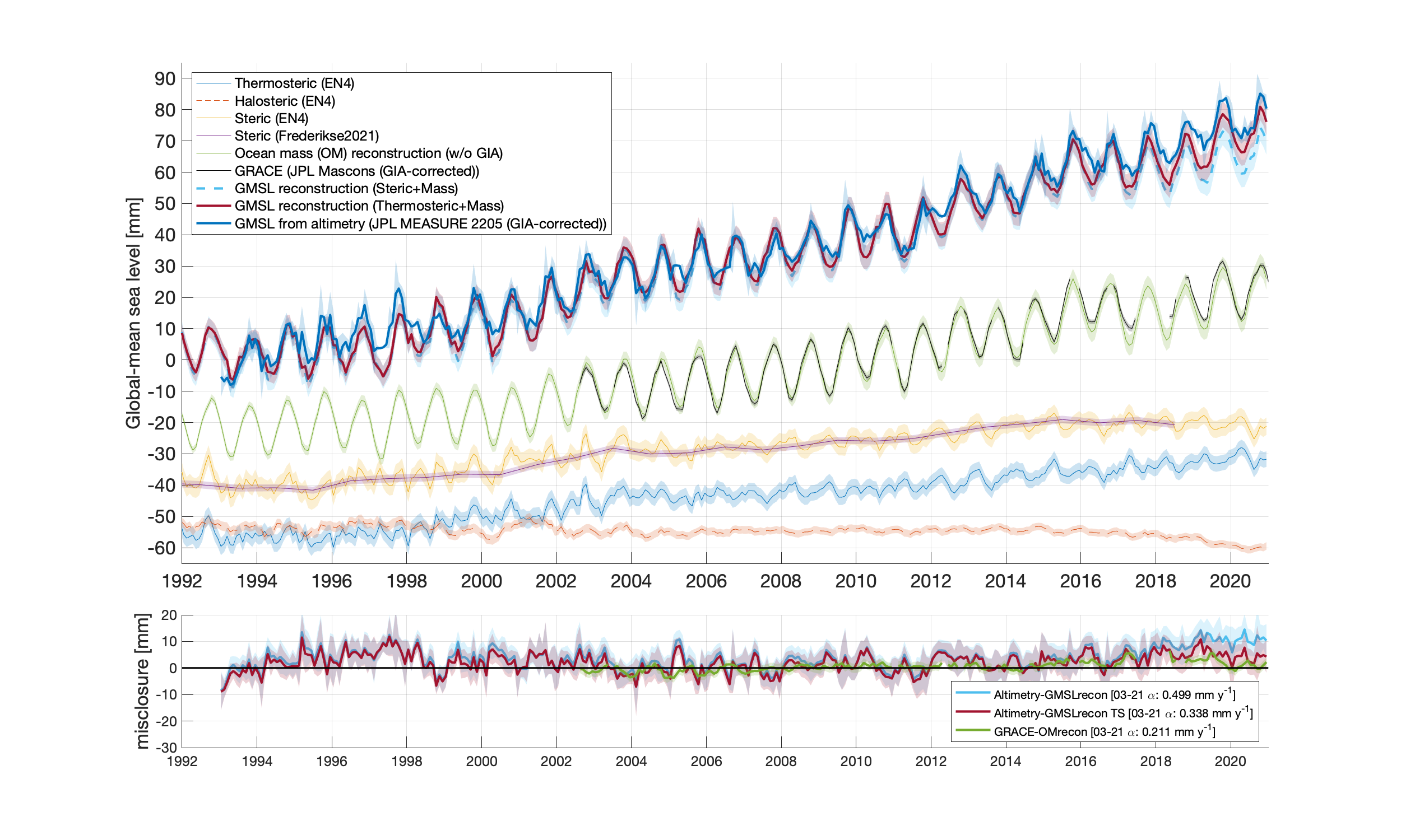 Secular and seasonal reconstructing of global and regional sea level change