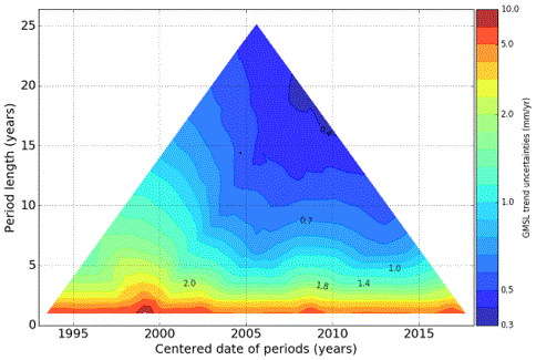 Estimating Trend and Acceleration Uncertainties of Global Mean Sea Level Evolution over the 25-Year Altimetry Era