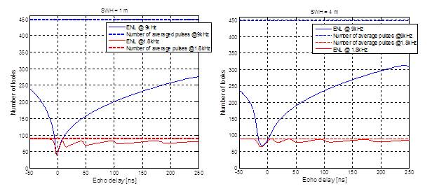 Pulse Limited waveforms from interleaved mode: an analysis on the achievable speckle reduction