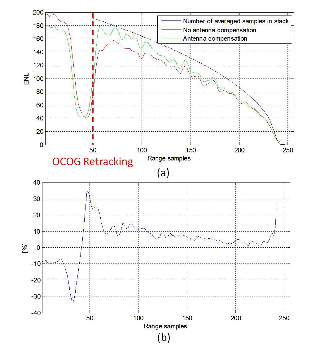 image2 Speckle reduction on SAR waveforms by along-track antenna pattern compensation on stacks of single look echoes