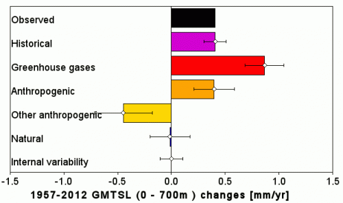 A new approach to detection and attribution of ocean thermal expansion