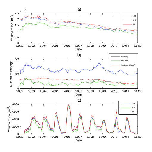 Analysis of large southern icebergs using altimeter waveforms